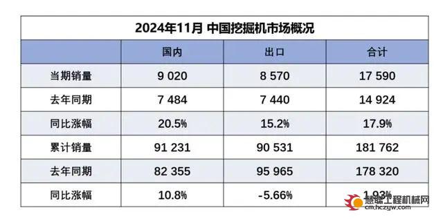 11月挖机内外销双增长 ，宝马展订单火爆...行业将迎来利好？