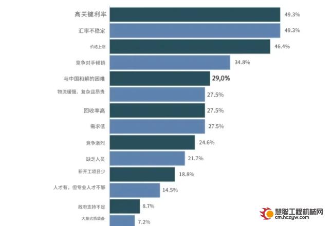 俄罗斯工程机械市场经营者调查，2024年75%的公司价格上涨