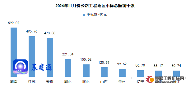 11月公路工程发榜：中铁五局、中交一公局、二公局等中标总额2966亿！