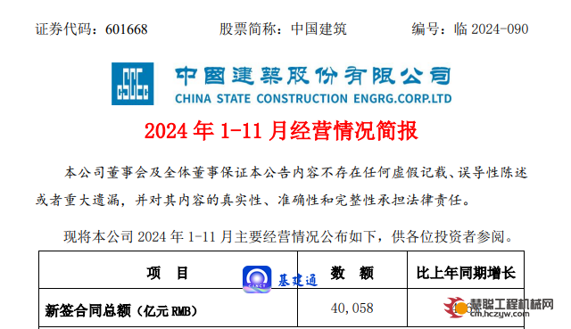 前11月中建集团新签合同额超4万亿 同比增长4.6%，中标总额约2194亿！