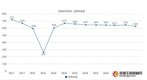 2024年11月升降工作平台租赁景气度指数发布