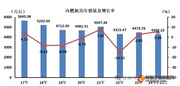 2024年11月，内燃机行业销量462.99万台，同比增长13.47%