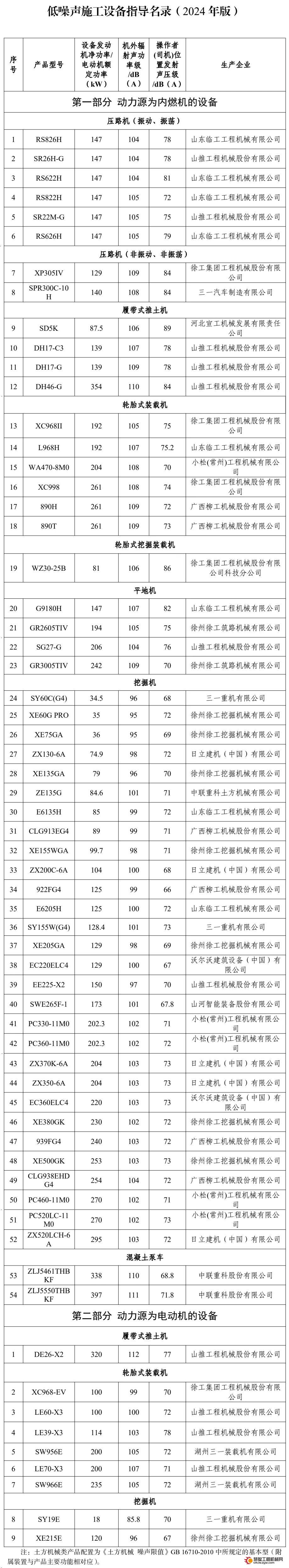 中联重科、临工、山推等上榜！2024年版低噪声施工设备指导名录发布