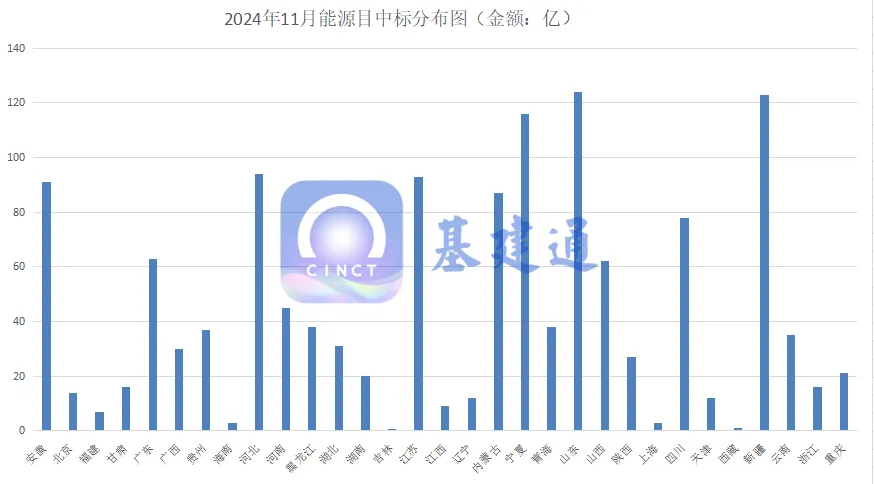 1382亿能源项目中标：中国能建拿下最大单！