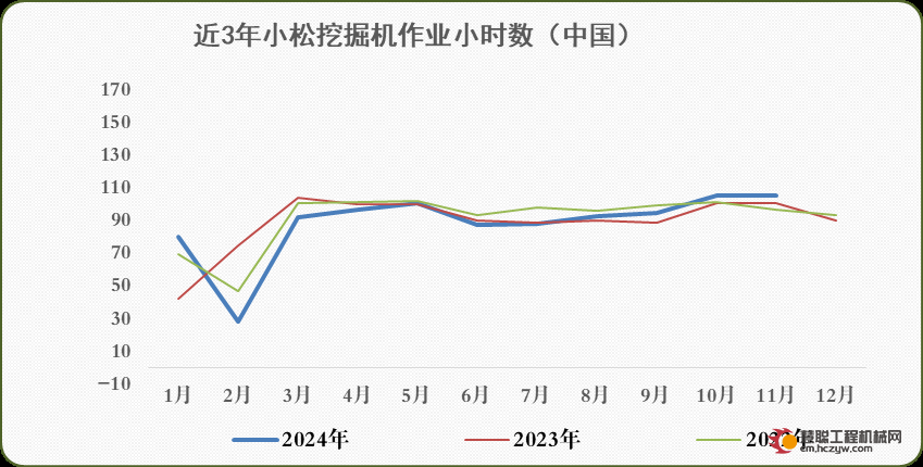 11月小松挖掘机开工小时数为105.4小时 同比增长4.4%