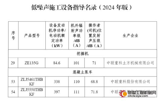 实力上榜！中联重科多款产品入选2024年低噪声施工设备指导名录