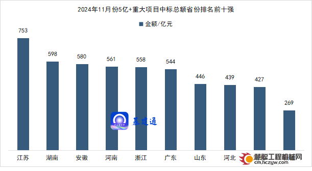 11月7583亿元大项目发布中标，7个百亿大单发榜~