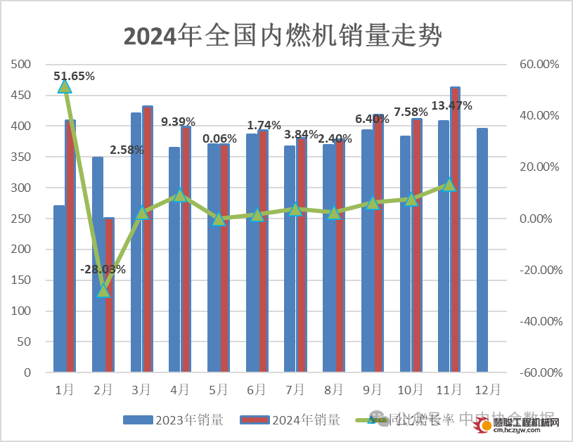 数据 | 2024年11月内燃机行业销量综述