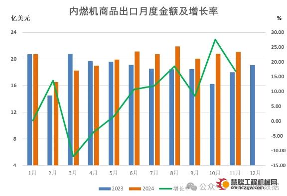 2024年1-11月内燃机行业进出口