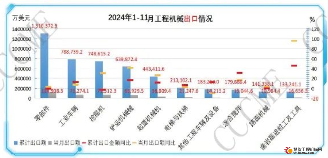 深度洞察：1-11月工程机械出口销量及全球流向数据解析