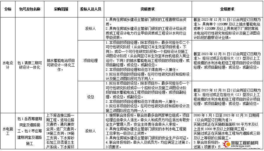 75亿大单中标：水电四局/十四局、中铁十五局/十四局/十八局等上榜