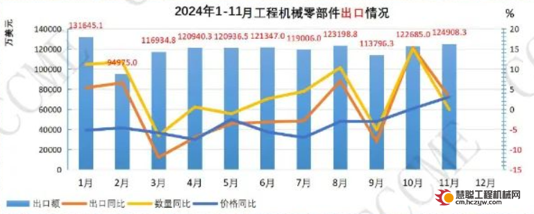 量价齐跌！1-11月工程机械零部件进出口销量及出口目的国流向分析