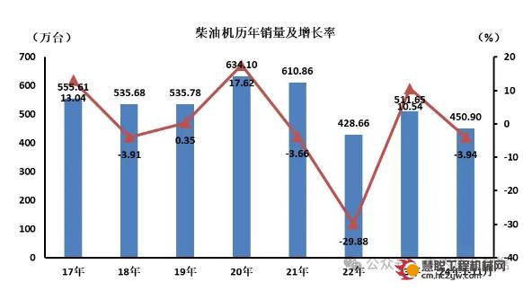 2024年11月，柴油内燃机销售41.49万台，同比增长13.47%