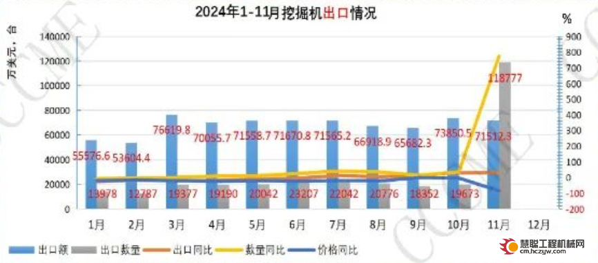 出口量增长,出口额和价格组合下跌！1-11月挖掘机进出口销量及出口目的国流向分析