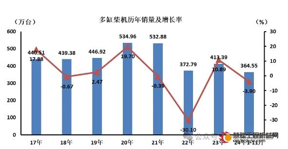 2024年11月，多缸柴油内燃机销售32.96万台，同比下降7.11%