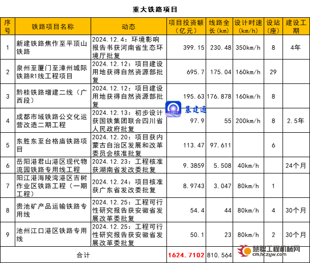 4829亿元：42项重大项目获批