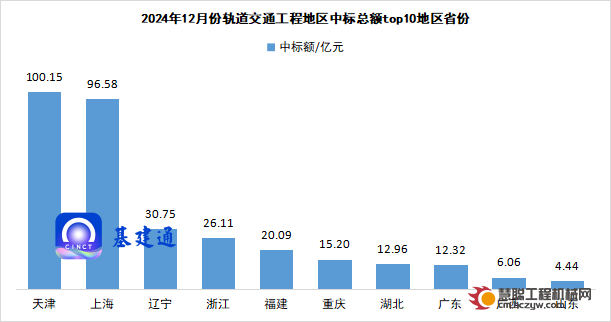 341亿轨道交通工程发榜，中国中铁喜获最大单！