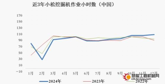 2024年12月小松挖掘机开工小时数为108.0小时 同比增长19.5%