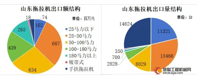 拖拉机出口掀起热潮：五省争霸，山东江苏领先