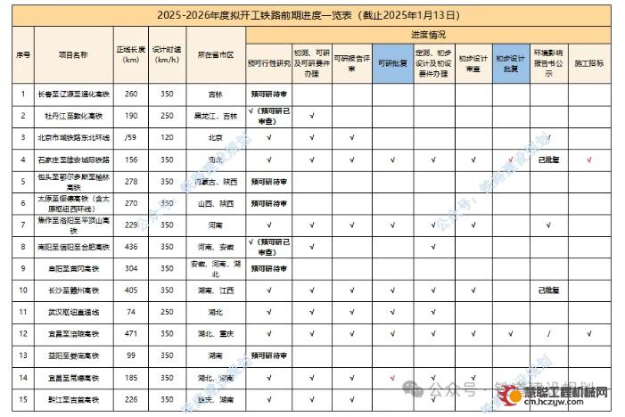 近两年50条拟新开工铁路，最新进展→→