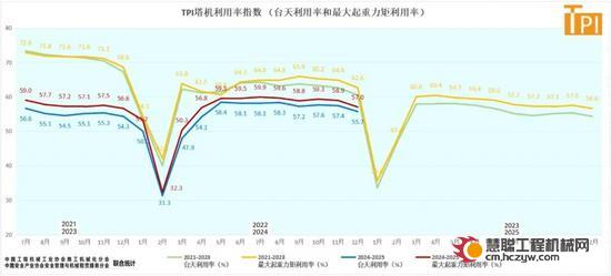 塔机租赁行业景气指数(TPI)2024年12月数据