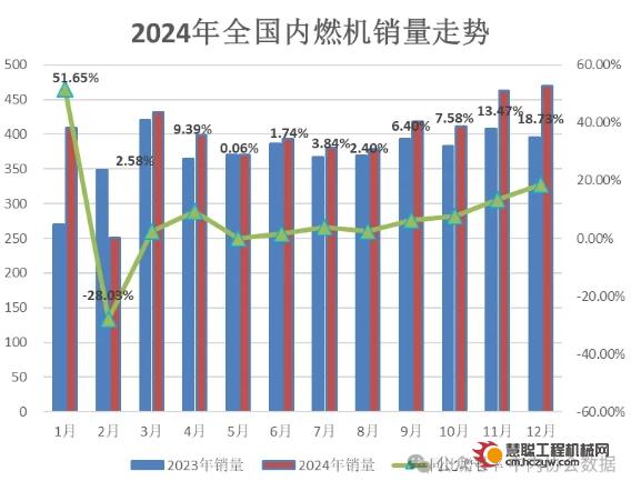 2024年内燃机销量4772.16万台，同比增长6.67%，为近几年中等水平