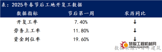 2025年春节后工地开复工调研报告（第一期）