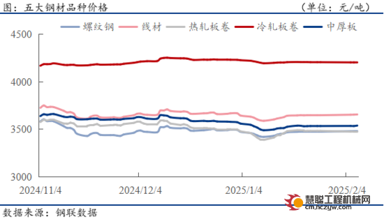 钢材下游周报：房地产、汽车等上市公司业绩预告密集披露