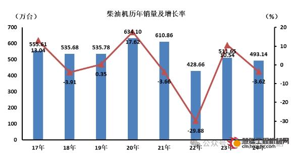 2024年12月，柴油内燃机销售42.24万台，同比下降0.02%