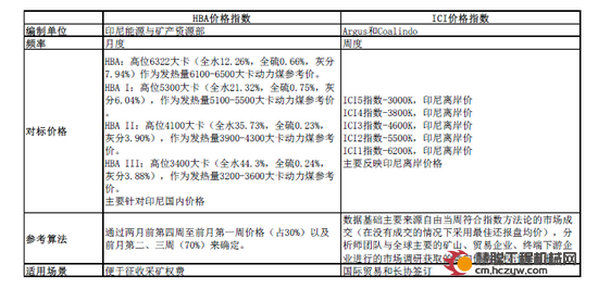 印尼煤炭市场需求仍将保持旺盛