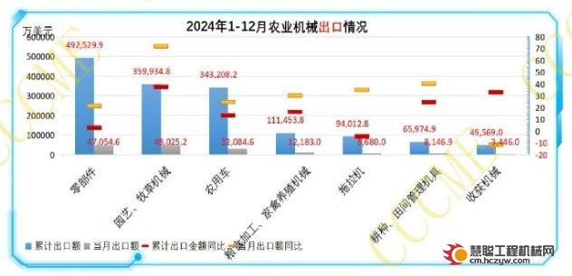 1-12月，我国农业机械及零部件进出口总额167.8亿美元，出口151.7亿美元，同比增长14.3%