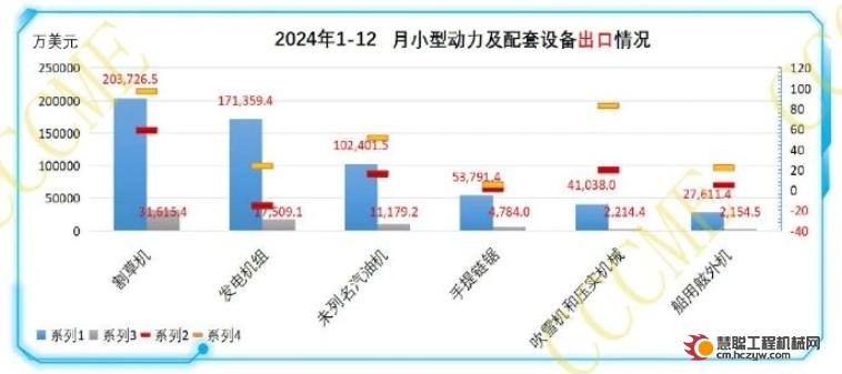 2024年1-12月，我国小型动力配套设备进出总额64.4亿美元,进出口金额同比增长11.1%