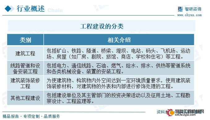 中国工程建设行业产业链图谱、市场规模、重点企业及未来前景分析：工程建设市场规模持续扩大，行业朝绿色化和智能化方向发展