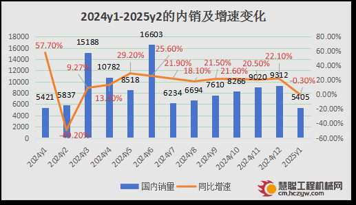 分析｜1月挖掘机总销量12512台，增速1.1% ，市场内需趋弱、外需维稳！