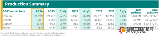 四大矿2024年度成绩单出炉：铁矿石总产量达11.576亿吨