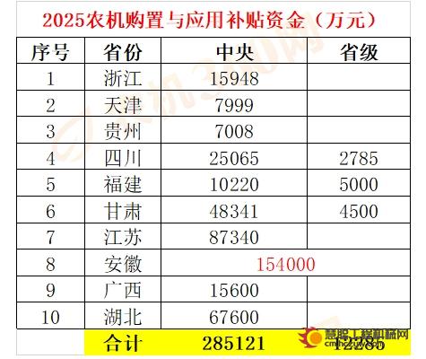 2025年各省农机补贴资金额有何不同？速来围观