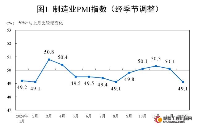 2025年1月中国采购经理指数运行情况