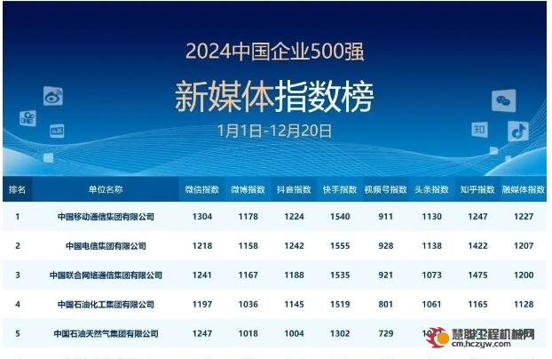 国务院国资委新闻中心权威发布！这份榜单，徐工第33位！