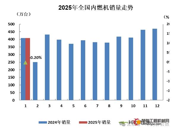 1月内燃机销量408.14万台，环比增长-13.15%，同比增长-0.20%