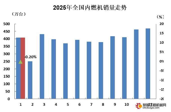 数据 | 2025年1月内燃机行业销量综述