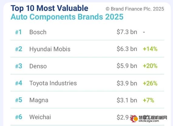 2025全球汽车零部件品牌价值25强榜单，博世居首、潍柴和华域进入前十