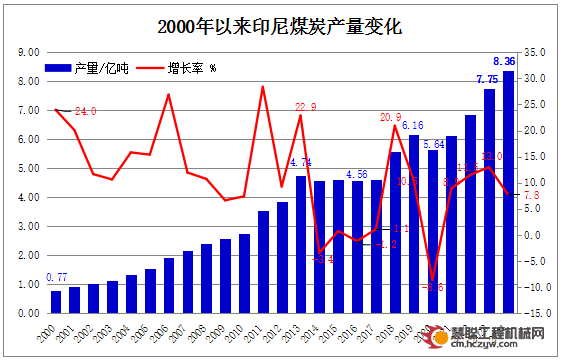 2025年的印尼煤炭生产目标为7.35亿吨