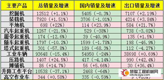 2025年1月工程机械主要产品产销分析：内销进入减速带，出口上下震荡！