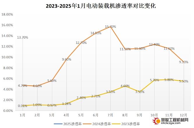 1月电动装载机渗透率达13.7%！什么型号卖的更好？未来更多竞争机会点在哪里？