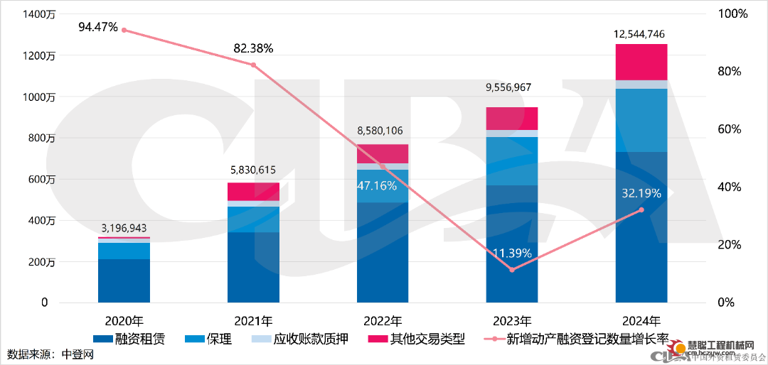 年度数据 | 2024年融资租赁登记情况