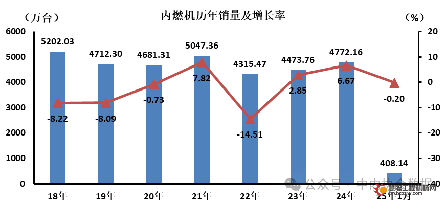 数据｜内燃机历年销量及增长率（2025年1月）