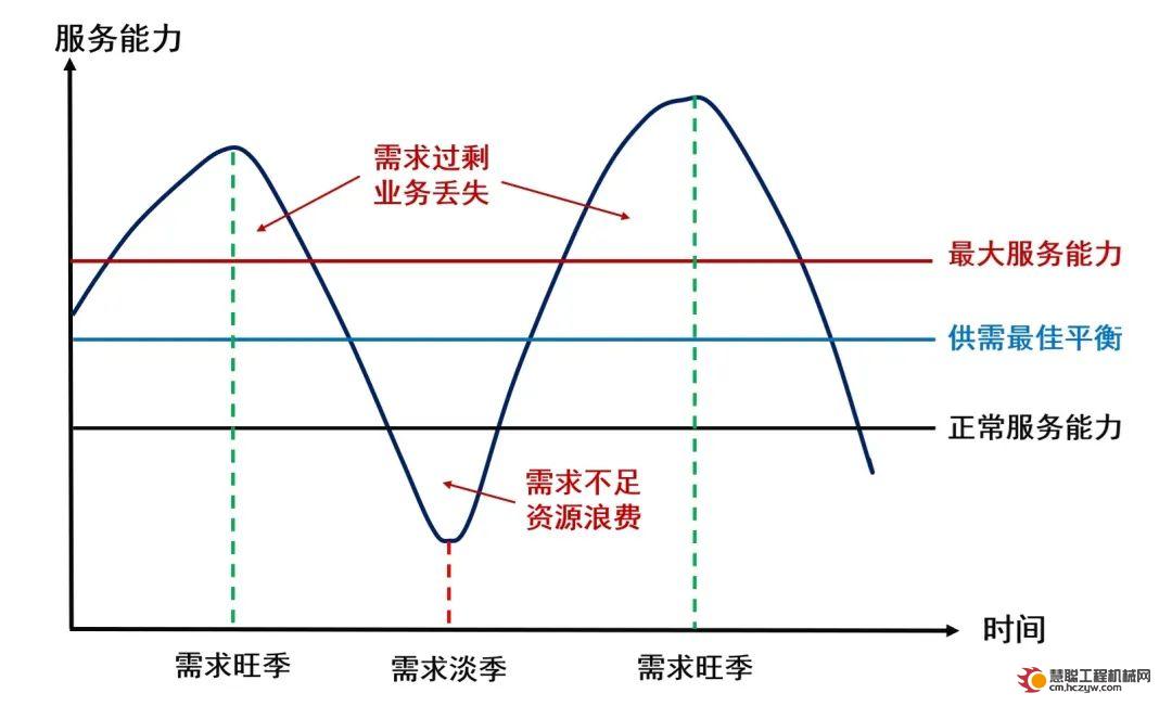 后市场 | 如何规划企业的服务能力？