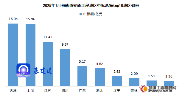 75亿轨道交通工程发榜，中建六局/中交一公局等斩获大单