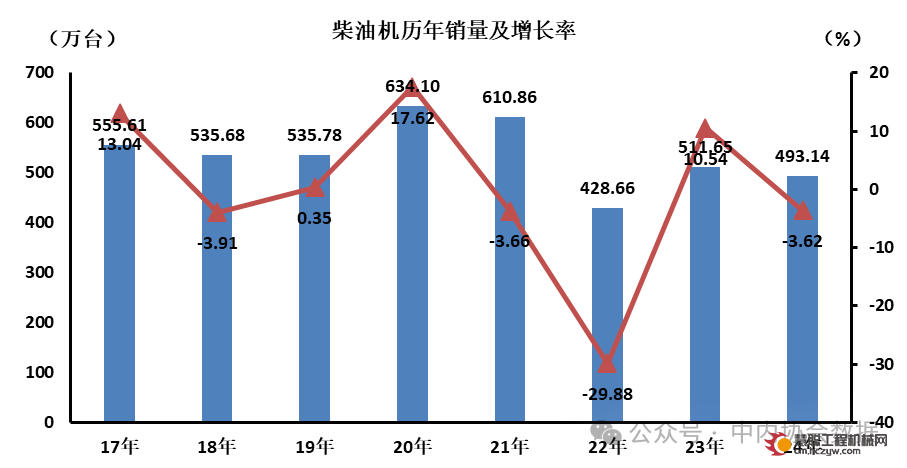 数据｜柴油机历年销量及增长率（2024年12月）