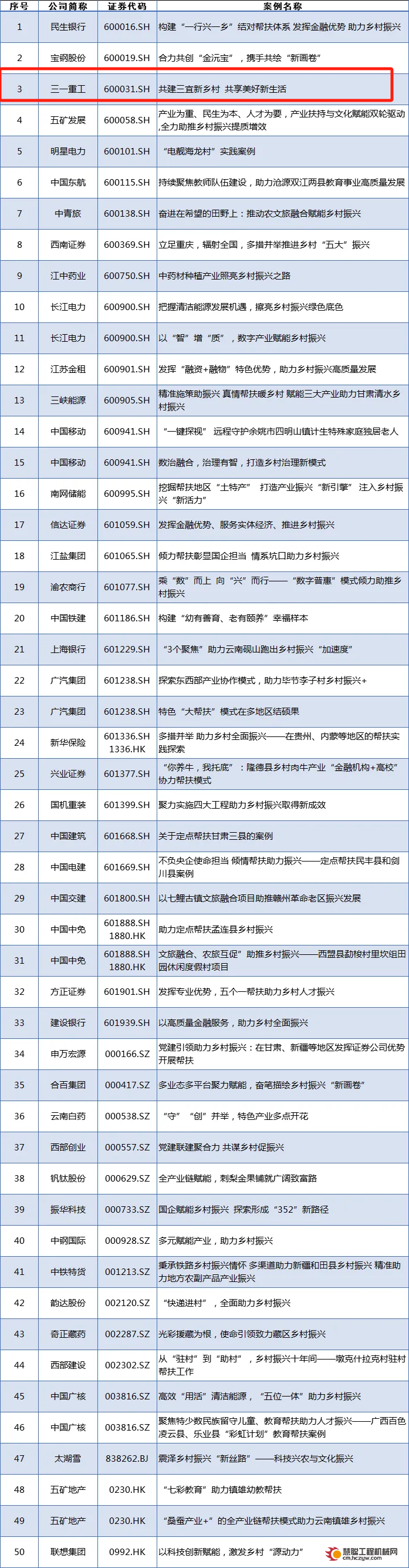 三一重工入选上市公司最佳实践案例